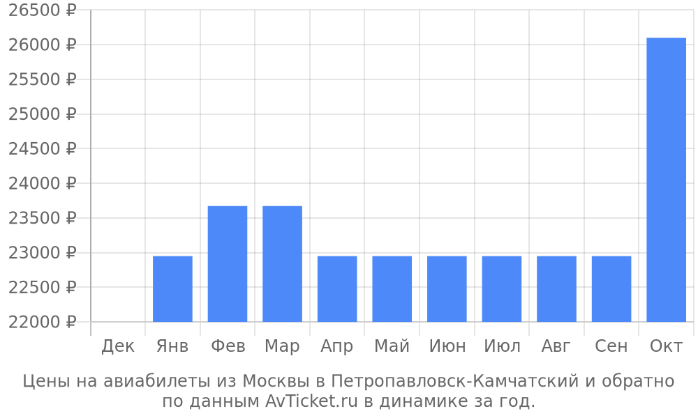 Цены на авиабилеты из Москвы в Петропавловск-Камчатский по месяцам Цены на авиабилеты из Москвы в Петропавловск-Камчатский по месяцам