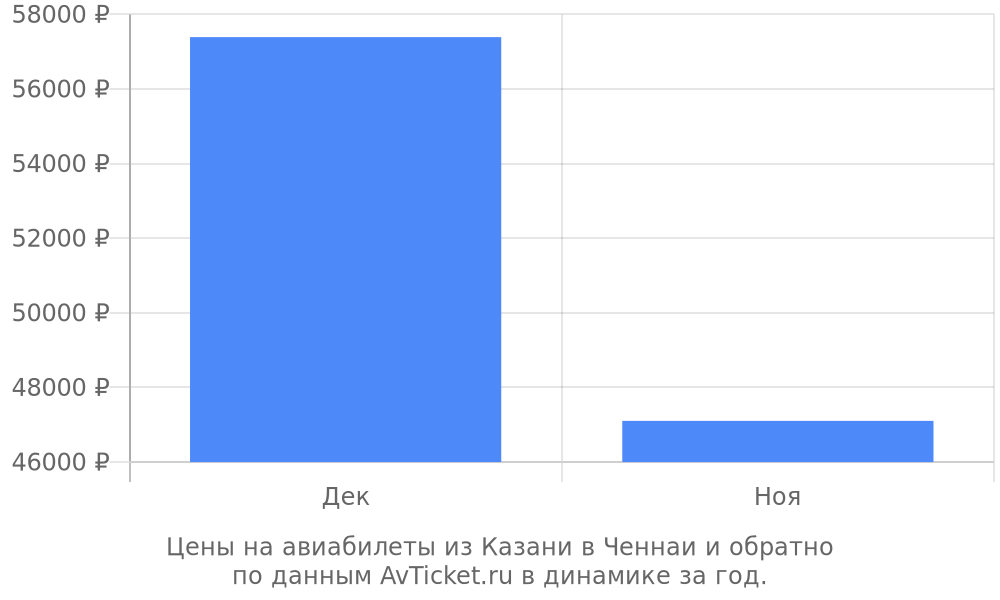 Цены на авиабилеты из Казани в Ченнаи по месяцам Цены на авиабилеты из Казани в Ченнаи по месяцам
