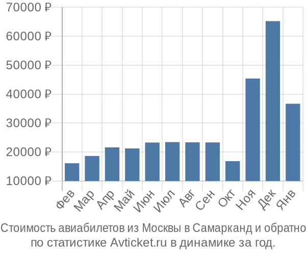 Стоимость авиабилетов из Москвы в Самарканд