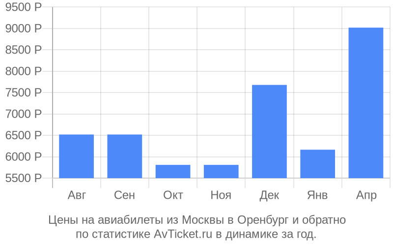 Самолет москва оренбург тревога. Москва Оренбург авиабилеты.