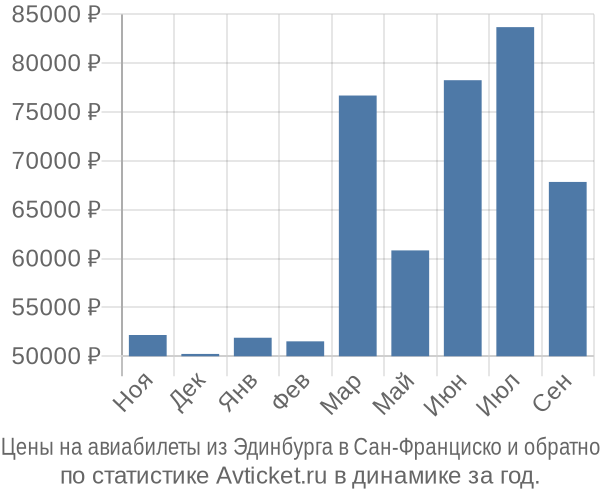 Авиабилеты из Эдинбурга в Сан-Франциско цены