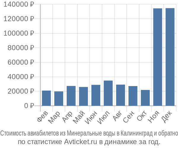 Стоимость авиабилетов из Минеральные воды в Калининград