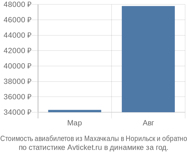 Стоимость авиабилетов из Махачкалы в Норильск