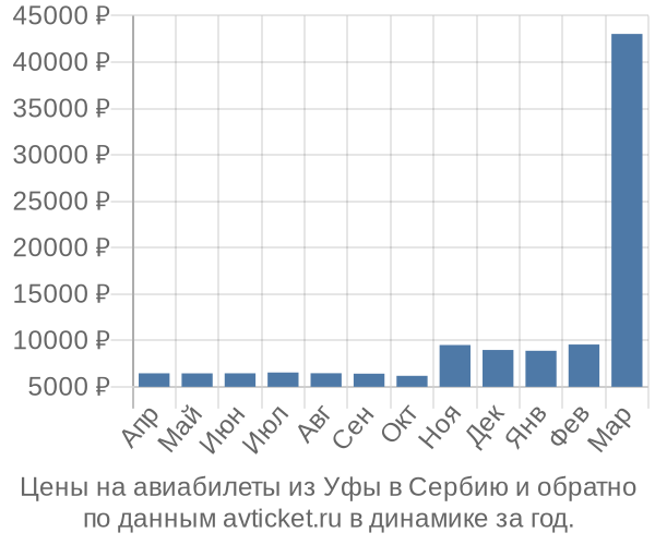 Цены на авиабилеты из Уфы в  по месяцам