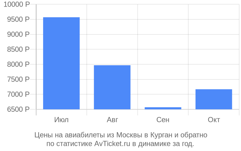 Цены на авиабилеты из Москвы в Курган Цены на авиабилеты из Москвы в Курган