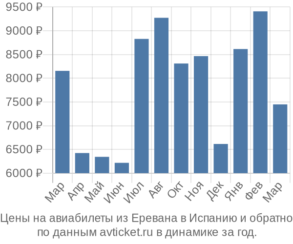 Цены на авиабилеты из Еревана в  по месяцам