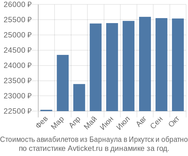 Стоимость авиабилетов из Барнаула в Иркутск