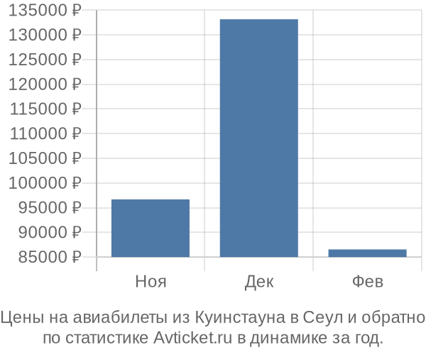 Авиабилеты из Куинстауна в Сеул цены