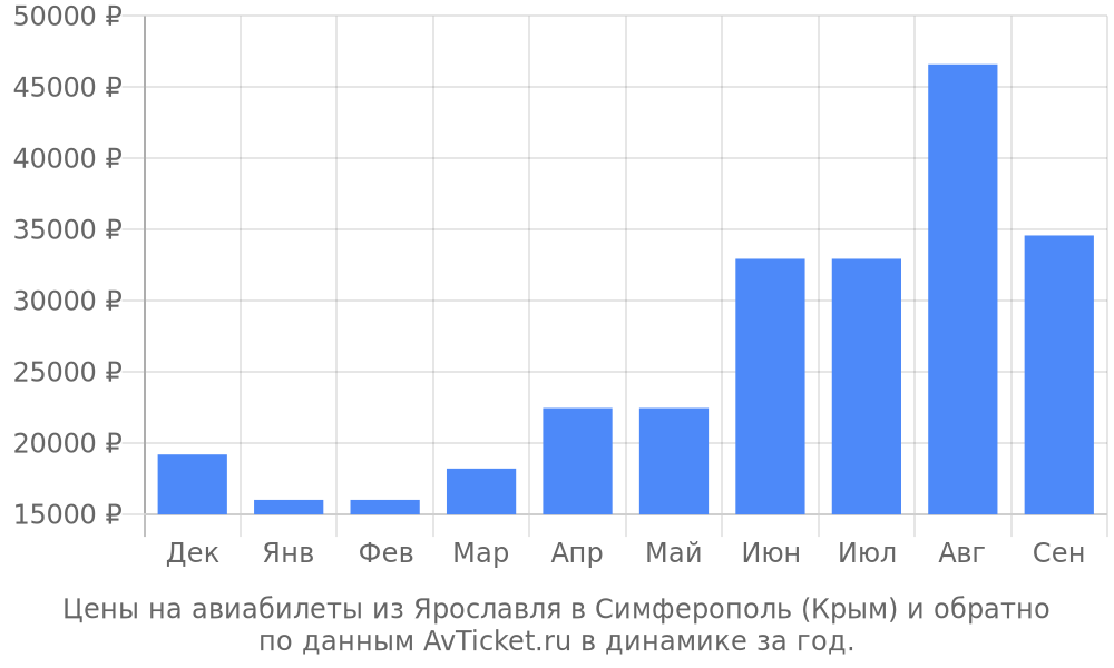 Цены на авиабилеты из Ярославля в Симферополь (Крым) по месяцам Цены на авиабилеты из Ярославля в Симферополь (Крым) по месяцам