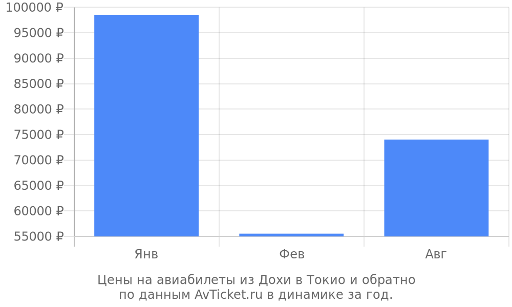 Цены на авиабилеты из Дохи в Токио по месяцам Цены на авиабилеты из Дохи в Токио по месяцам