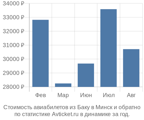 Стоимость авиабилетов из Баку в Минск