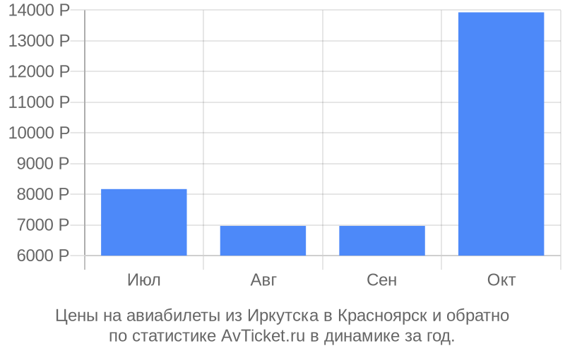 График изменения цены на самолет из Иркутска в Красноярск Стоимость билетов из Иркутска в Красноярск