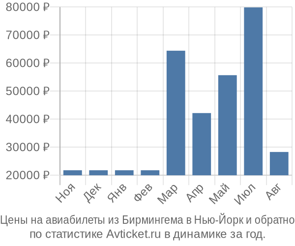 Авиабилеты из Бирмингема в Нью-Йорк цены