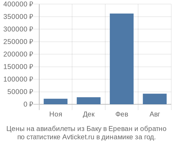 Авиабилеты из Баку в Ереван цены