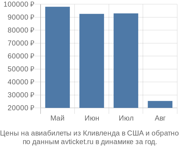 Цены на авиабилеты из Кливленда в  по месяцам