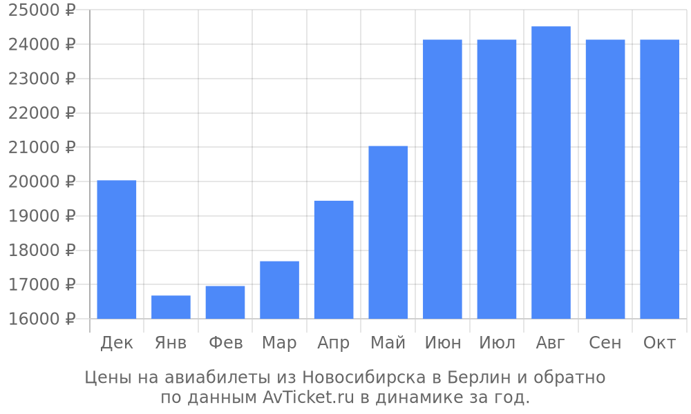 Цены на авиабилеты из Новосибирска в Берлин по месяцам Цены на авиабилеты из Новосибирска в Берлин по месяцам