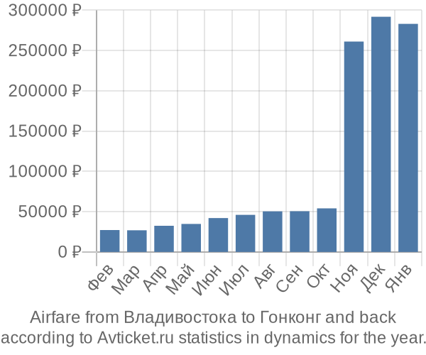 Airfare from Владивостока to Гонконг prices