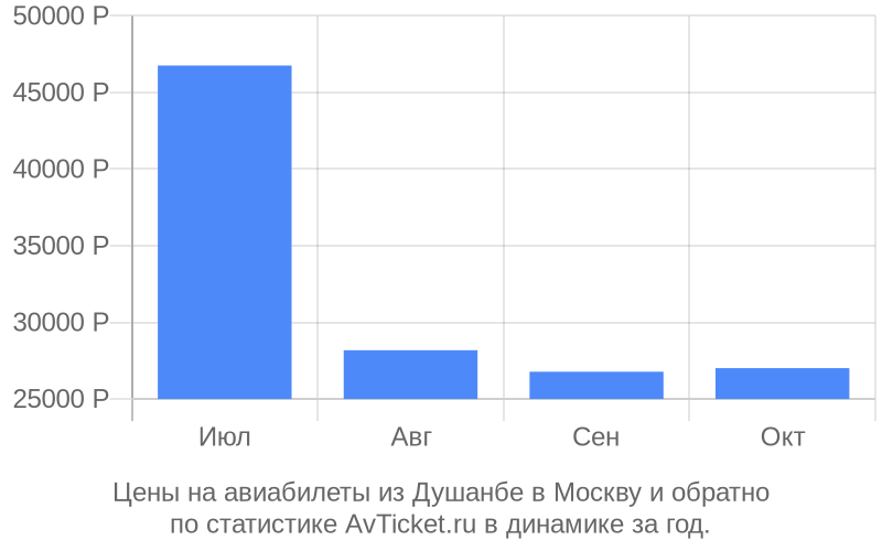 Авиабилеты душанбе москва прямые ютэйр