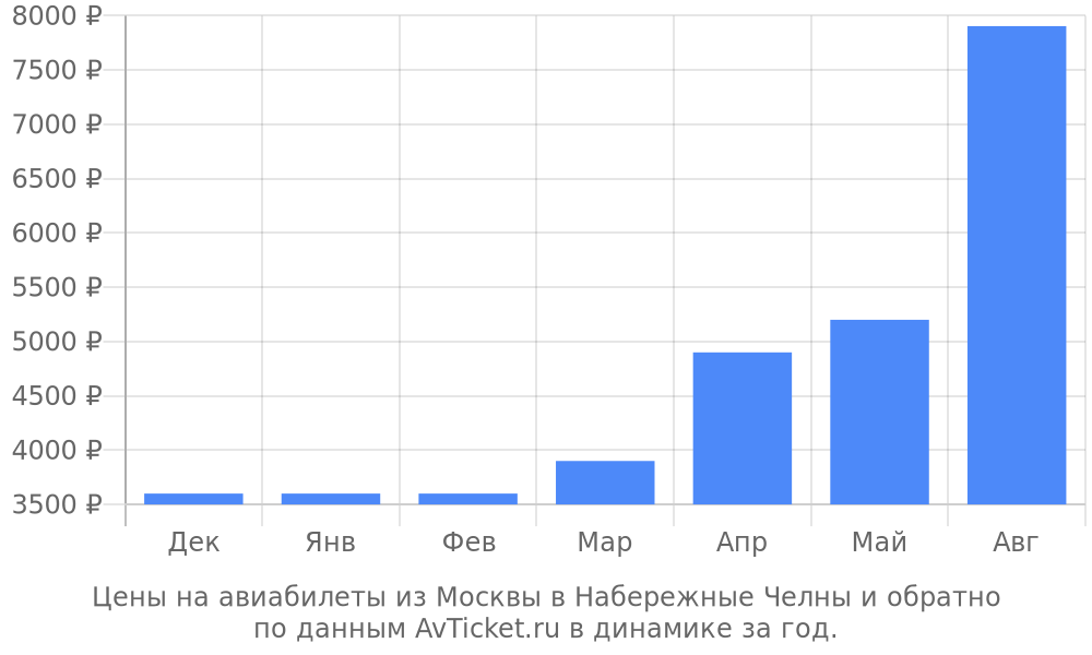 Цены на авиабилеты из Москвы в Набережные Челны по месяцам Цены на авиабилеты из Москвы в Набережные Челны по месяцам