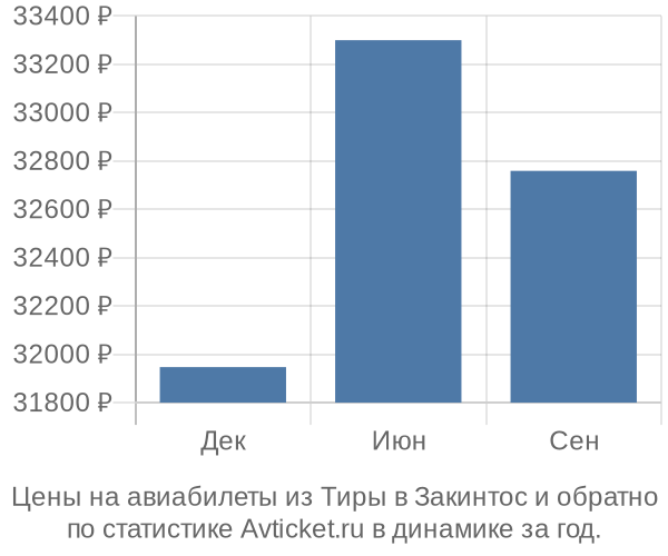 Авиабилеты из Тиры в Закинтос цены