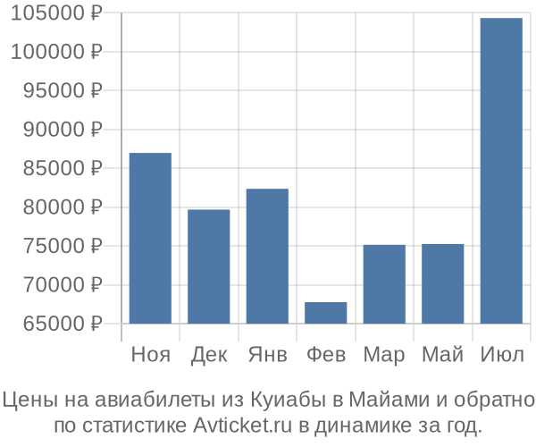 Авиабилеты из Куиабы в Майами цены