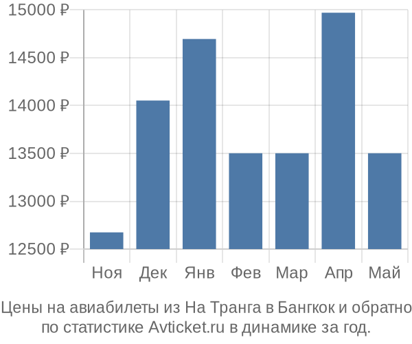 Авиабилеты из На Транга в Бангкок цены