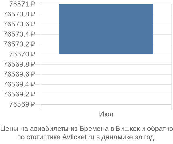 Авиабилеты из Бремена в Бишкек цены