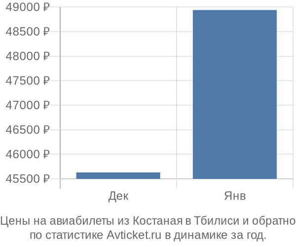 Авиабилеты из Костаная в Тбилиси цены