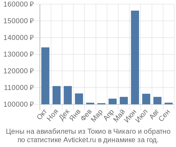 Авиабилеты из Токио в Чикаго цены