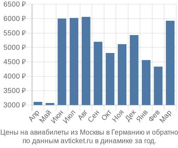 Цены на авиабилеты из Москвы в  по месяцам
