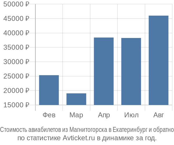 Стоимость авиабилетов из Магнитогорска в Екатеринбург