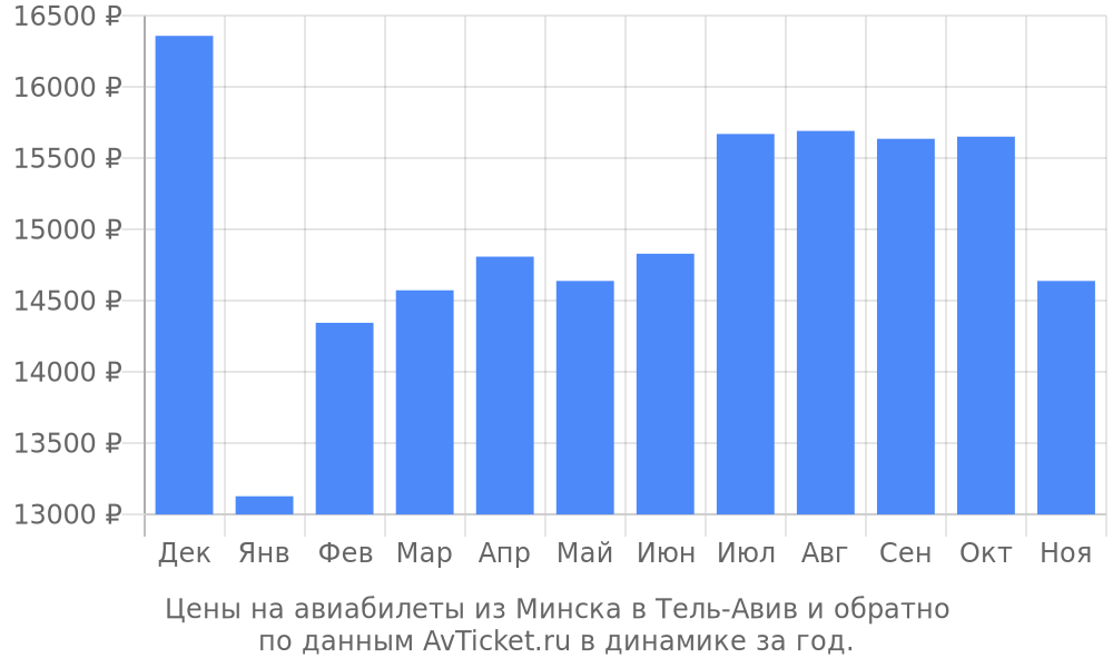 Цены на авиабилеты из Минска в Тель-Авив по месяцам Цены на авиабилеты из Минска в Тель-Авив по месяцам