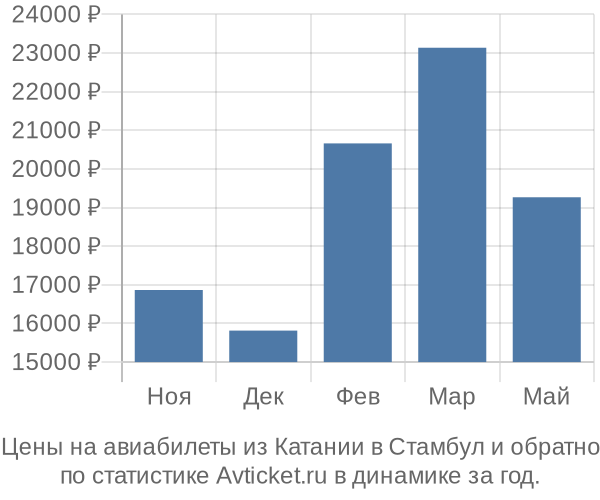 Авиабилеты из Катании в Стамбул цены