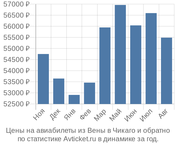 Авиабилеты из Вены в Чикаго цены