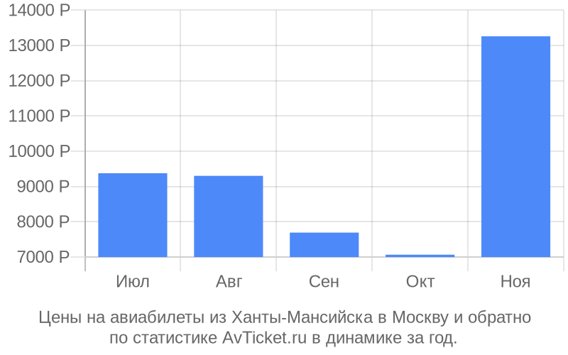 Цены на авиабилеты из Ханты-Мансийска в Москву Цены на авиабилеты из Ханты-Мансийска в Москву