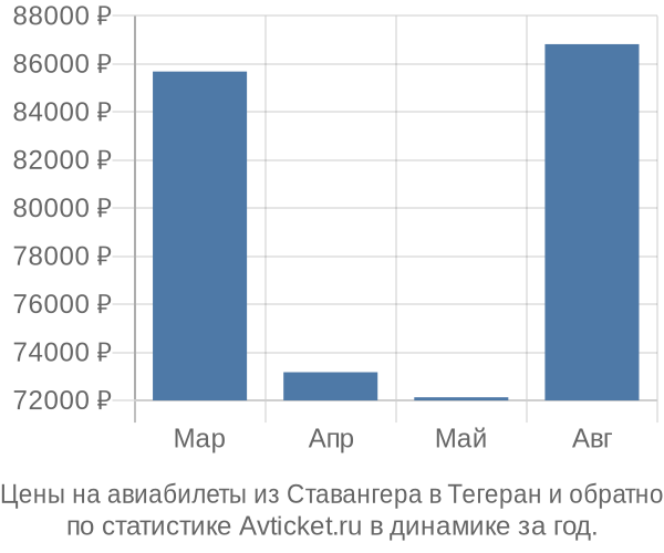 Авиабилеты из Ставангера в Тегеран цены