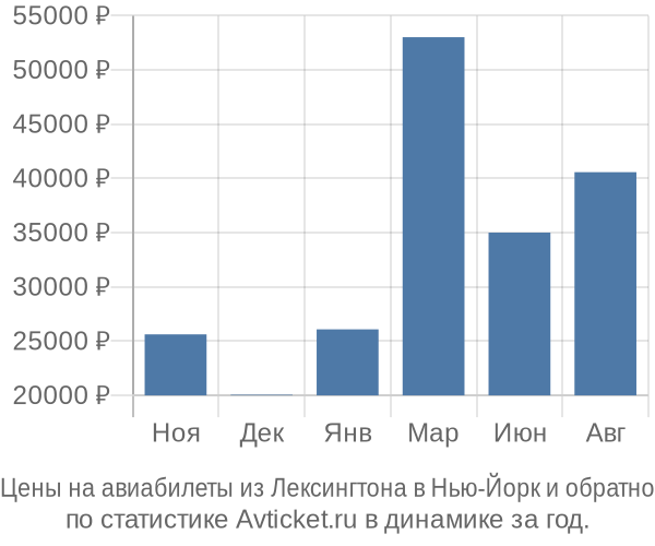 Авиабилеты из Лексингтона в Нью-Йорк цены
