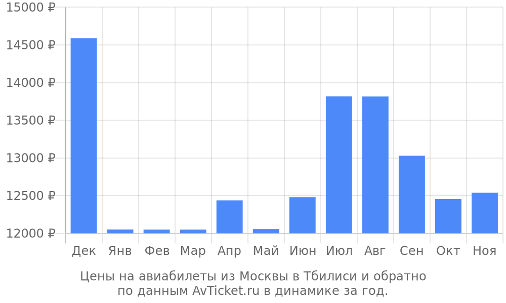 Цены на авиабилеты из Москвы в Тбилиси по месяцам Цены на авиабилеты из Москвы в Тбилиси по месяцам