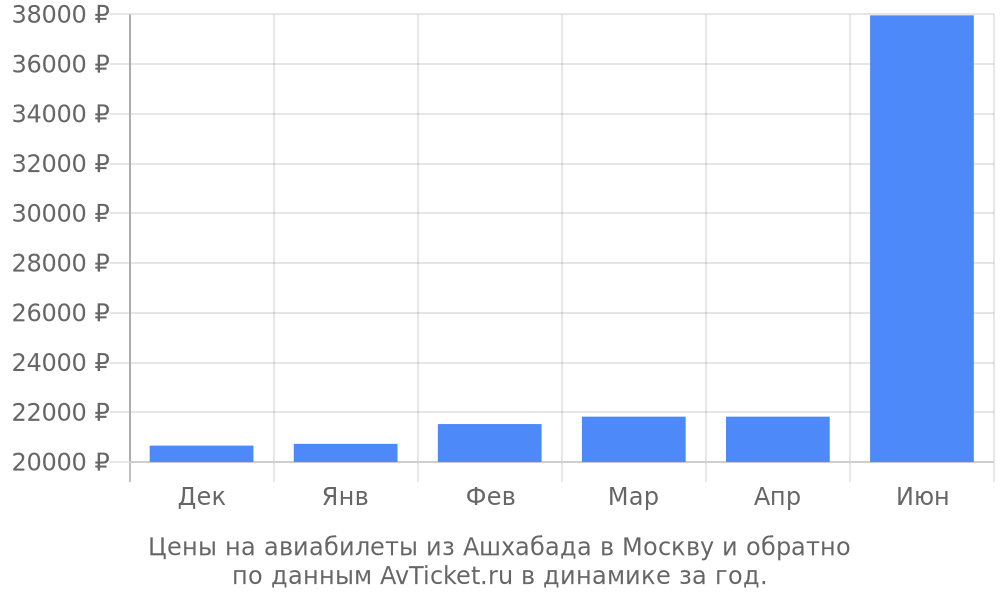 Цены на авиабилеты из Ашхабада в Москву по месяцам Цены на авиабилеты из Ашхабада в Москву по месяцам