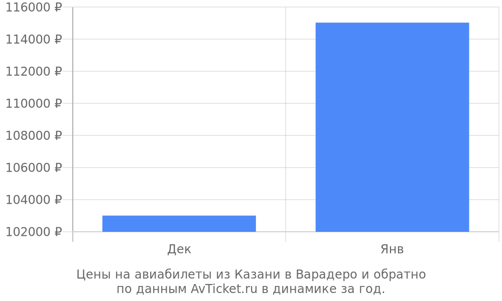 Цены на авиабилеты из Казани в Варадеро по месяцам Цены на авиабилеты из Казани в Варадеро по месяцам