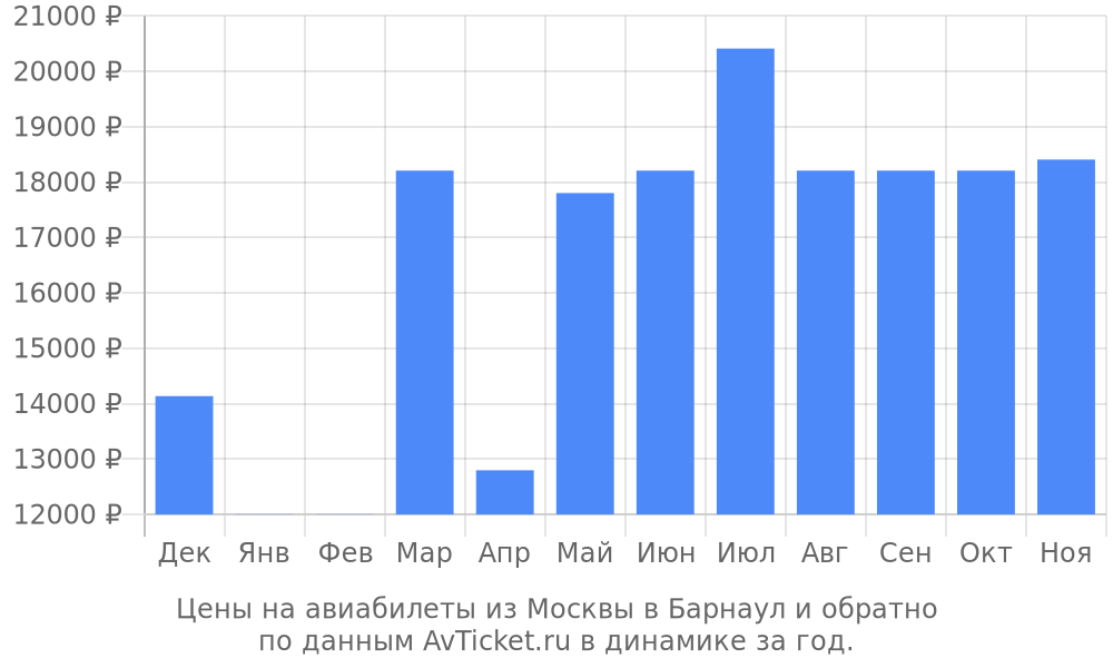 Цены на авиабилеты из Москвы в Барнаул по месяцам Цены на авиабилеты из Москвы в Барнаул по месяцам