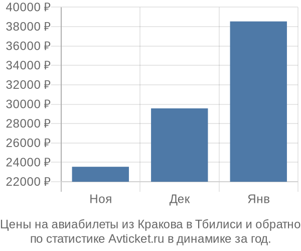 Авиабилеты из Кракова в Тбилиси цены