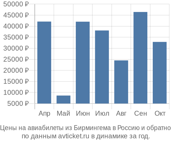 Цены на авиабилеты из Бирмингема в по месяцам Цены на авиабилеты из Бирмингема в по месяцам