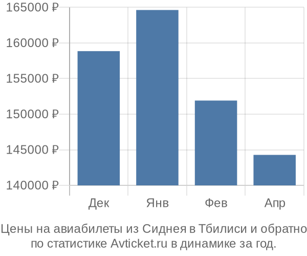 Авиабилеты из Сиднея в Тбилиси цены