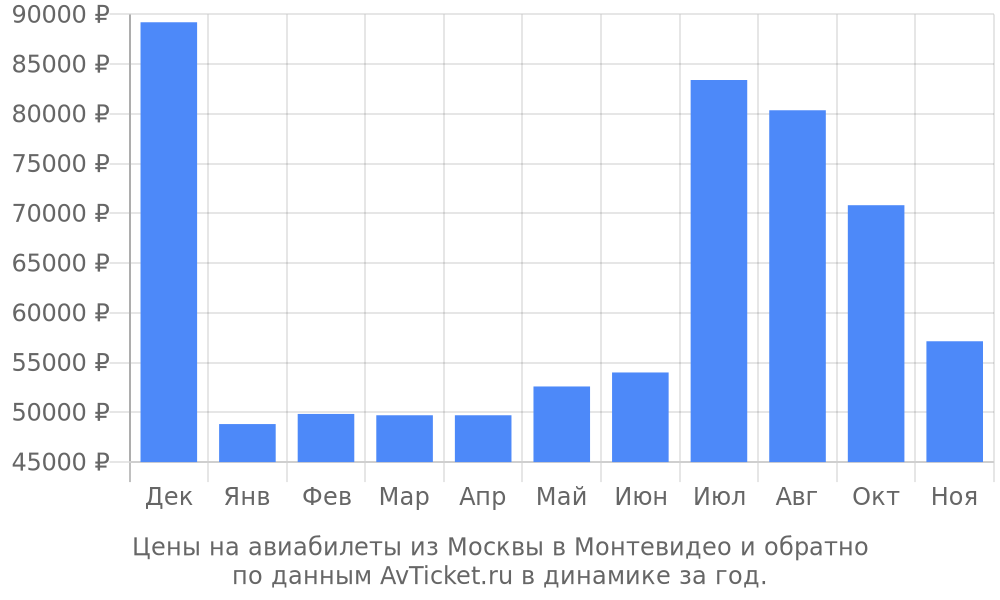 Цены на авиабилеты из Москвы в Монтевидео по месяцам Цены на авиабилеты из Москвы в Монтевидео по месяцам