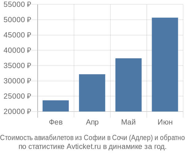 Стоимость авиабилетов из Софии в Сочи (Адлер)