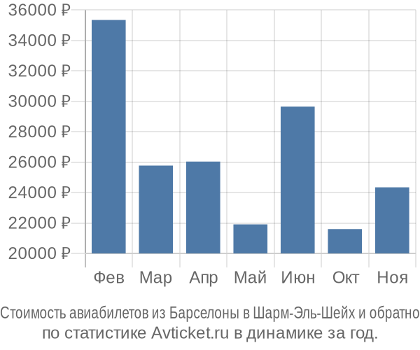 Стоимость авиабилетов из Барселоны в Шарм-Эль-Шейх