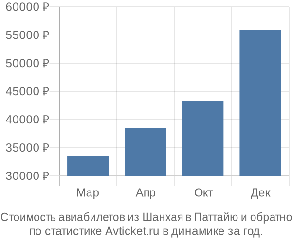 Стоимость авиабилетов из Шанхая в Паттайю