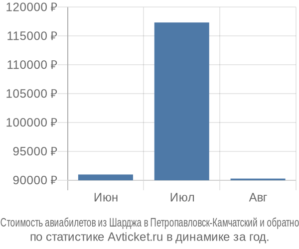 Стоимость авиабилетов из Шарджа в Петропавловск-Камчатский