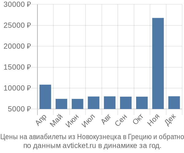 Цены на авиабилеты из Новокузнецка в  по месяцам